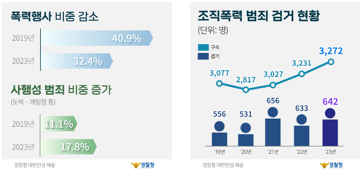 조직폭력의 폭력행사 비중 현황과 범죄 검거 현황. (사진=경찰청)