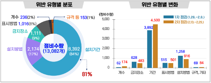 정당 현수막 위반 유형별 분포 및 변화. (사진=행정안전부)