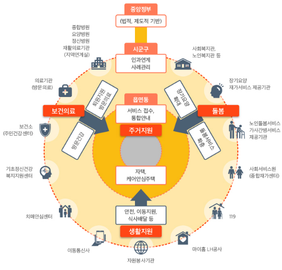 지역사회 통합 돌봄커뮤니케이션 케어. (사진=보건복지부)