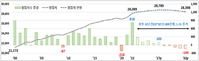중장기 인력수요 전망(노동력 공급제약 하, 천명). (사진=한국고용정보원)