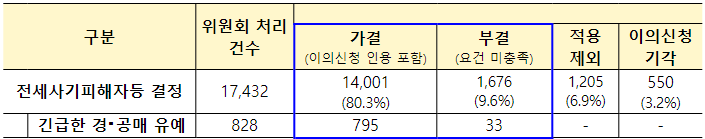 피해자 신청 위원회 처리현황 (단위 : 건)