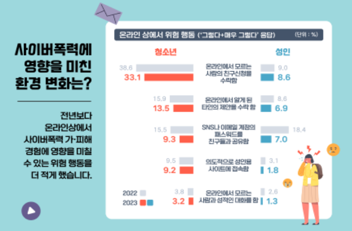 사이버폭력에 영향을 미친 환경 변화. (사진=방송통신위원회)
