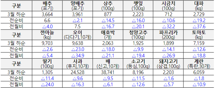 주요 농축산물 소비자가격 동향(단위 : 원). (사진=농림축산식품부)