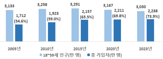 국민연금 가입자 수. (사진=보건복지부)
