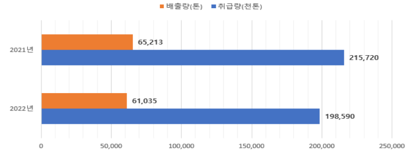 연도별 화학물질 배출량 추이. (사진=환경부)