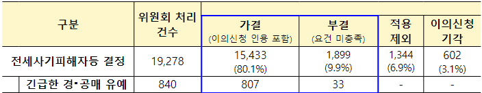 전세사기 피해자 신청 위원회 처리현황. (사진=국토교통부)