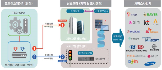 디지털교통 신호정보 시스템 구성도. (사진=경찰청)