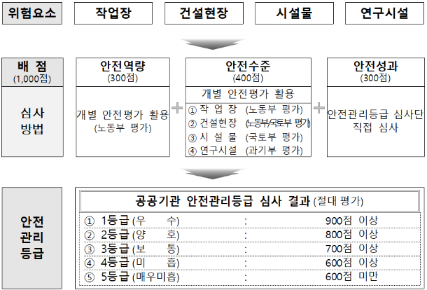 공공기관 안전관리등급제. (사진=한국산업안전보건공단)