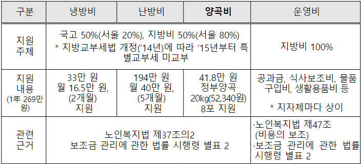 2024년기준, 경로당 지원현황. (사진=보건복지부)