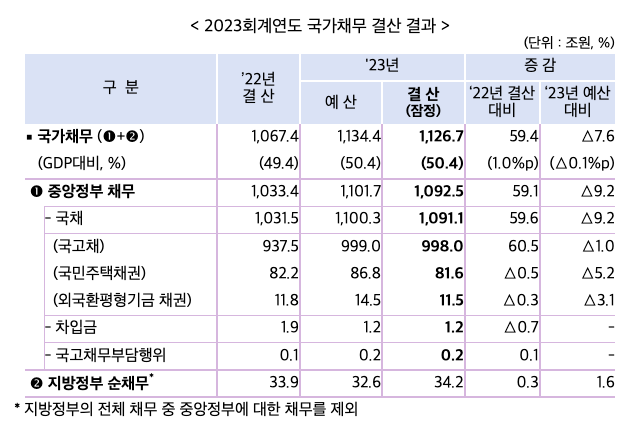 2023회계연도 국가결산 결과 (출처=기획재정부)
