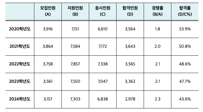 최근 5년 간 초등교원 임용경쟁률 및 합격률(교육부 자료)