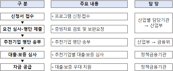 정책금융 자금공급 추진 절차(안). (사진=산업통상자원부)