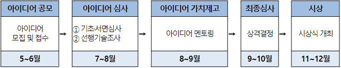 2024 국민안전 발명챌린지 대국민 부문 추진 절차. (사진=해양경찰청)