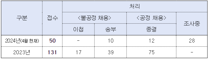 국민권익위 채용비리 신고사건 처리현황. (사진=국민권익위원회)