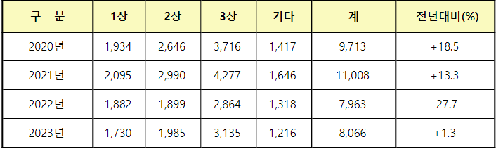전 세계 제약사 주도 임상시험 등록 현황. (사진=식품의약품안전처)