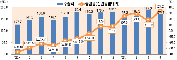 최근 월별 정보통신산업(ICT) 수출 추이(억불, %, 전년동월 대비). (사진=산업통상자원부)