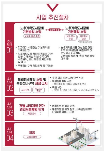 노후계획도시정비 특별법의 사업 추진체계. (사진=국토교통부)