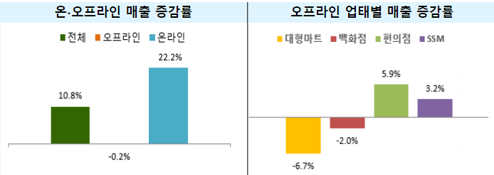 2024년 4월 기준 전년동월 대비 매출 증감률(%). (사진=산업통상자원부)