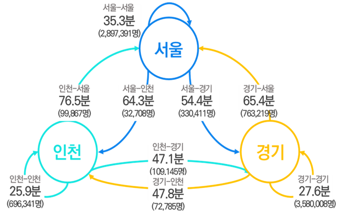 시도간 출근 시간대 평균 출근 시간. (사진=서울시)