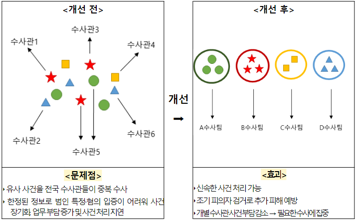 사건병합 전후 수사체계. (사진=경찰청)