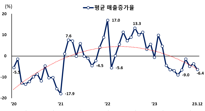 개인사업자 카드매출 증가율(IBK). (사진=금융위원회)