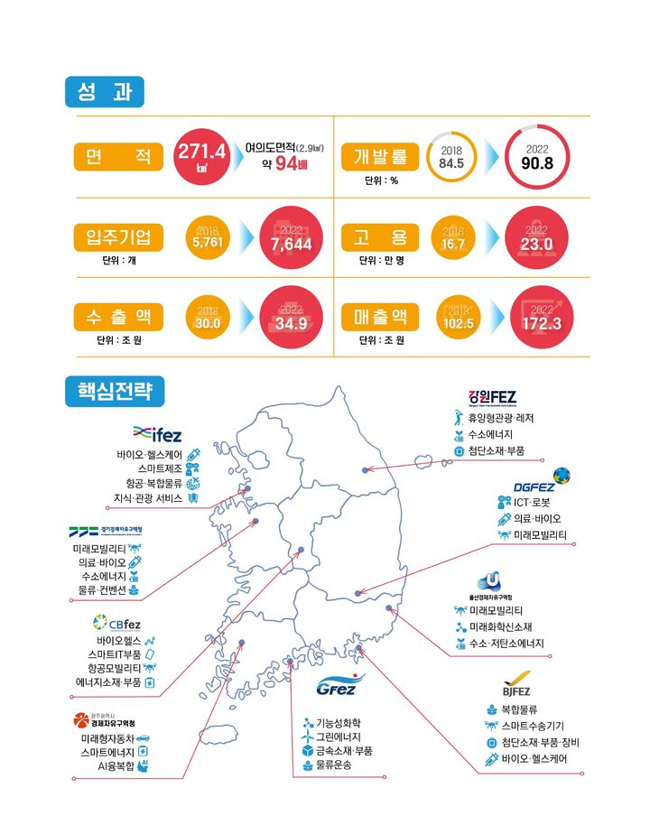 정부가 경제자유구역·규제자유특구의 포괄 규제특례·사업화를 일괄지원 한다고 밝혔다. (사진=산업통상자원부)