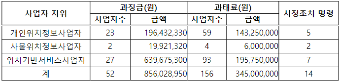 행정처분 사항별 사업자 현황. (사진=방송통신위원회)