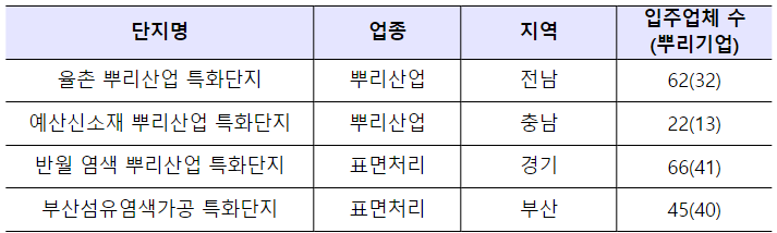 율촌 뿌리산업 특화단지 등 4개 단지. (사진=산업통상자원부)