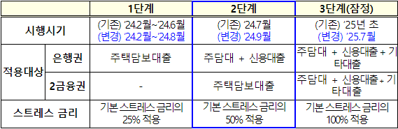 스트레스 DSR 단계별 시행방식. (사진=금융위원회)