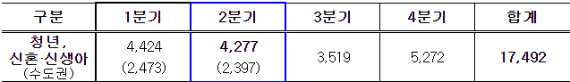 2024년 입주자 모집 물량(안). (사진=국토교통부)