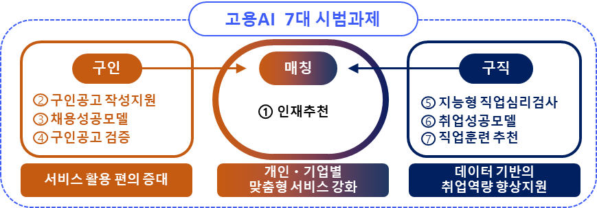 일자리 미스매치 해소를 위한 인공지능(AI) 기반 디지털 고용서비스. (사진=고용노동부)