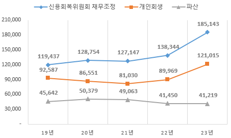 신복위 채무조정, 법원 회생·파산 신청자. (사진=금융위원회)