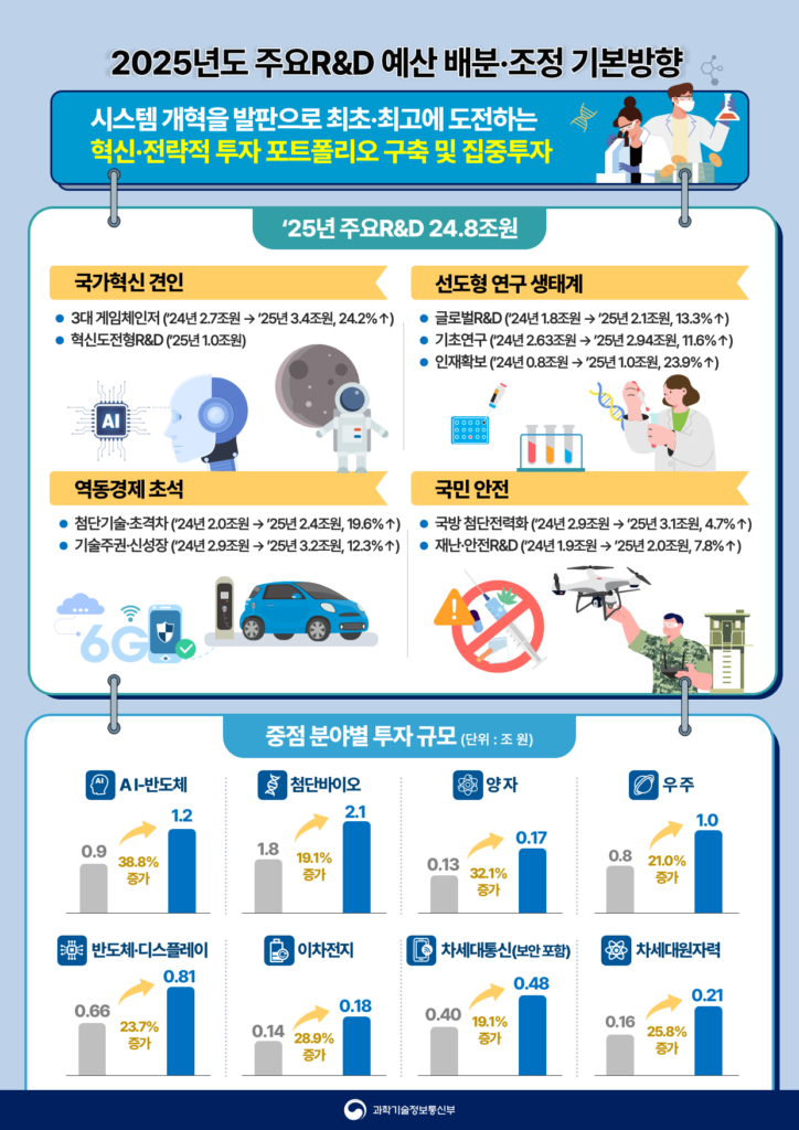예산배분조정 결과 인포그래픽. (사진=과학기술정보통신부)