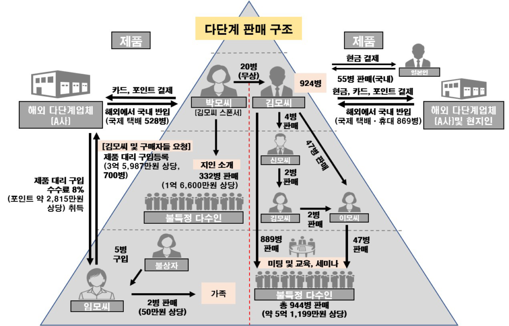 불법 사슴태반 식품 판매의 위반 행위 모식도. (사진=식품의약품안전처)