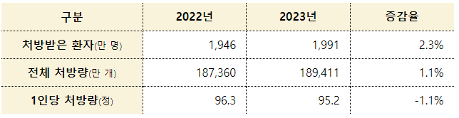 전체 마약류 처방환자, 처방량 및 전년 대비 증감율. (사진=식품의약품안전처)