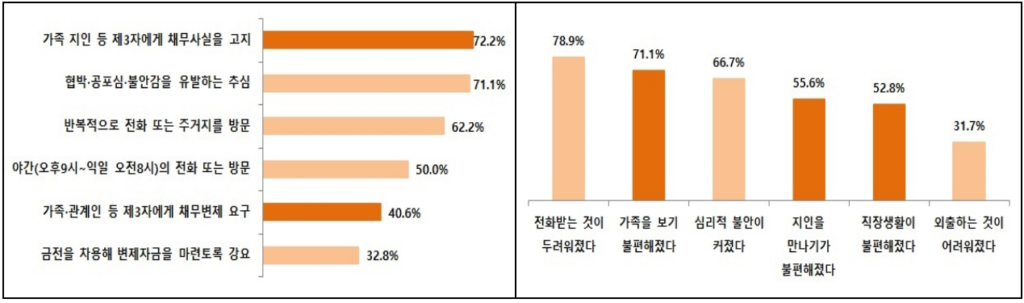 2023년 채무자대리인 무료 지원사업 이용자 실태조사. (사진=금융위원회)