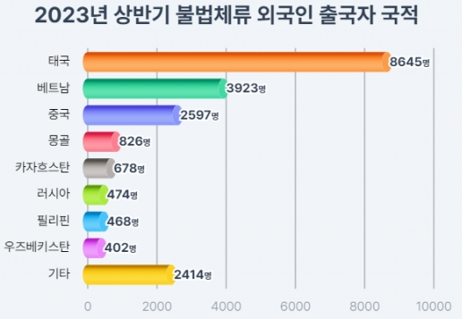 2023년 상반기 불법체류 외국인 출국자 국적. (사진=법무부)