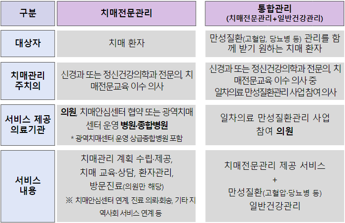 치매관리주치의 서비스 유형. (사진=보건복지부)