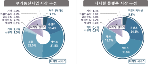 2023년 부가통신사업 실태조사. (사진=과학기술정보통신부)