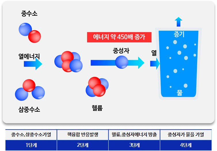 핵융합에너지 발생 원리. (사진=과학기술정보통신부)